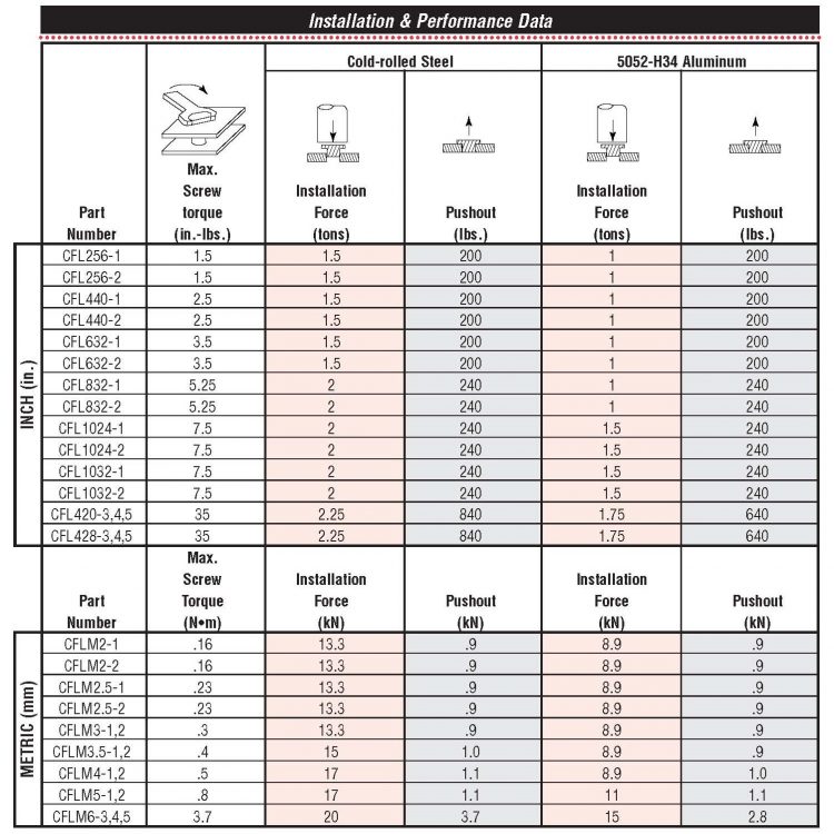 Self-Clinching Flush Nuts - CFL Series | Concept Fasteners